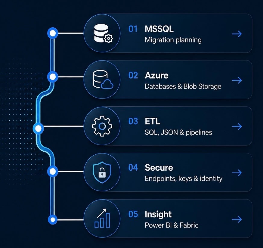 Legacy Modernisation Framework