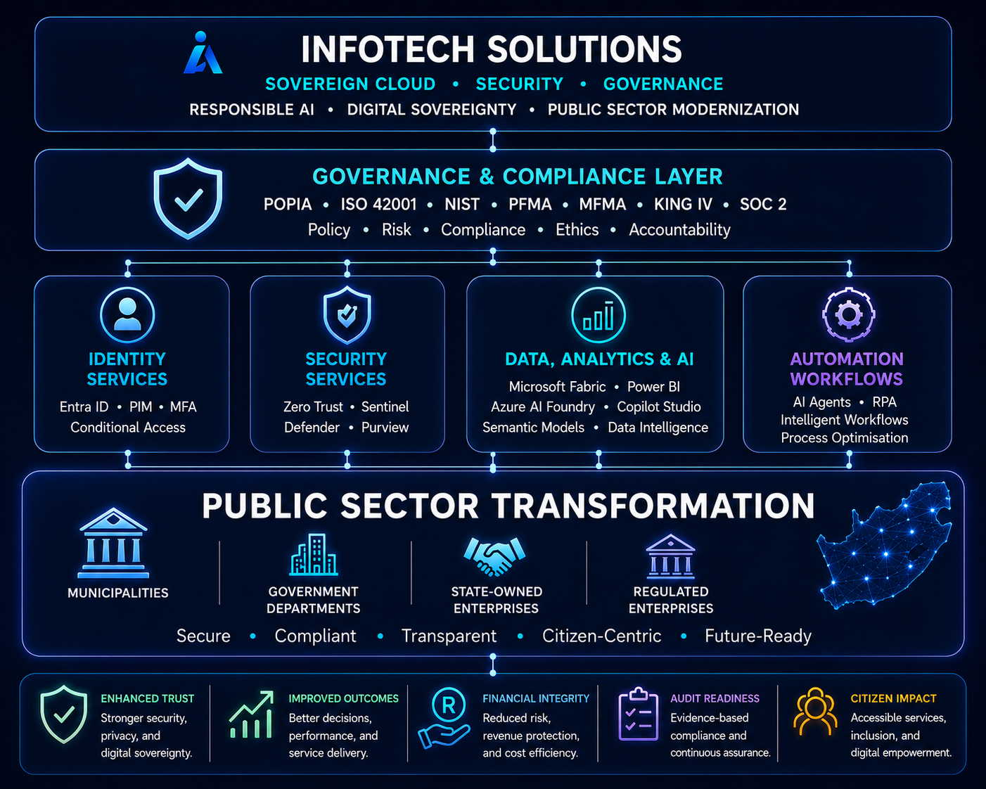 Infotech Trusted Partner Framework