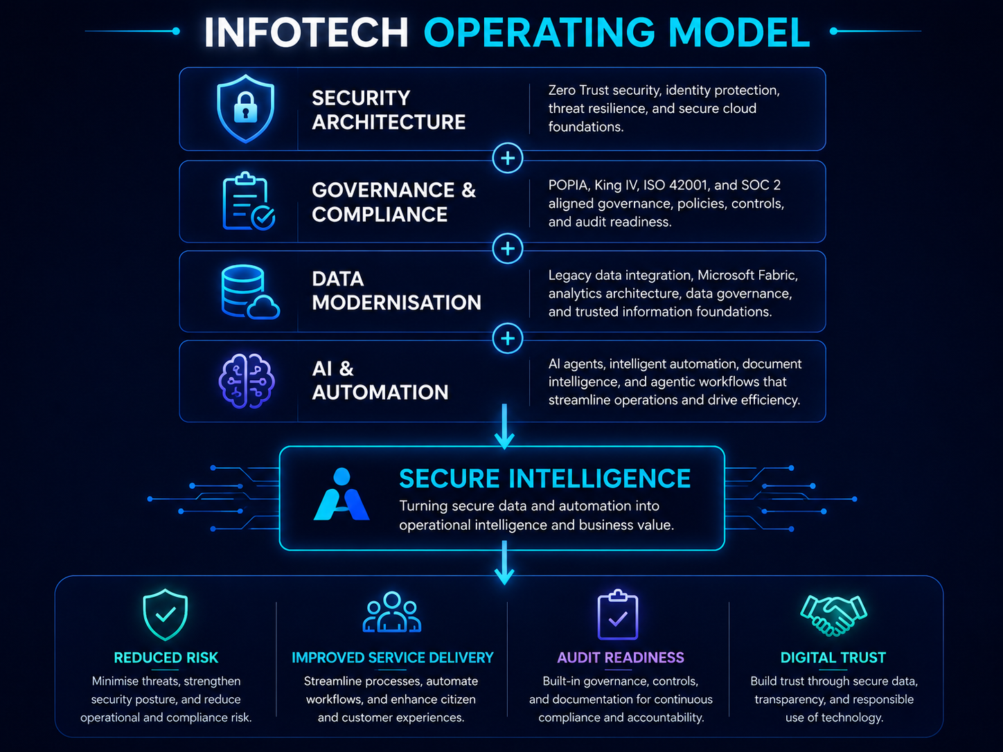 Infotech Operating Model